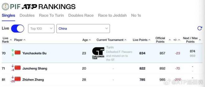爱游戏入口-关于新锐球员加盟北美联赛，球队青黄不接的信息