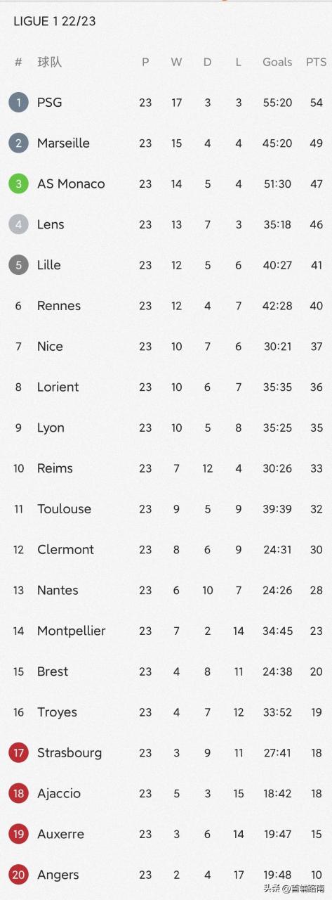 爱游戏网页版-包含摩纳哥主场失分，积分榜下滑的词条