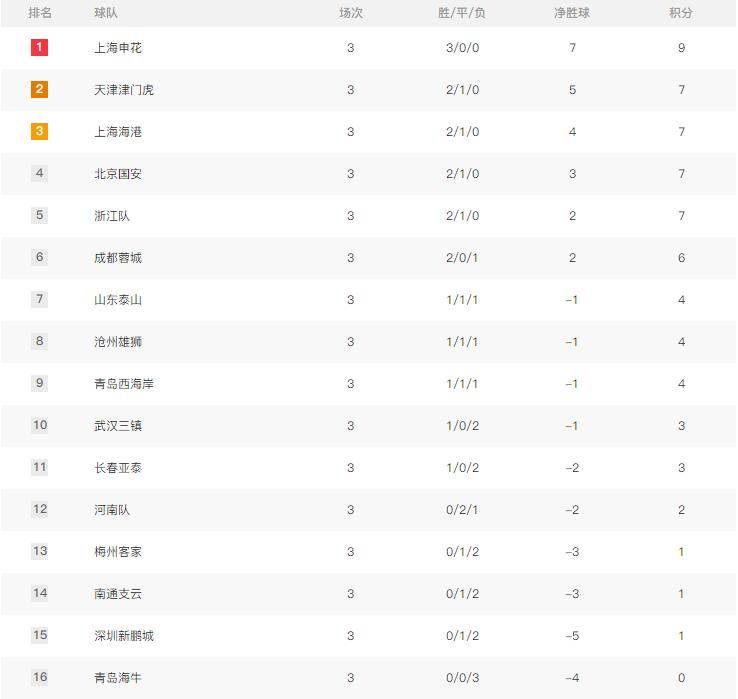 恒大抢夺三分，继续领跑中超积分榜